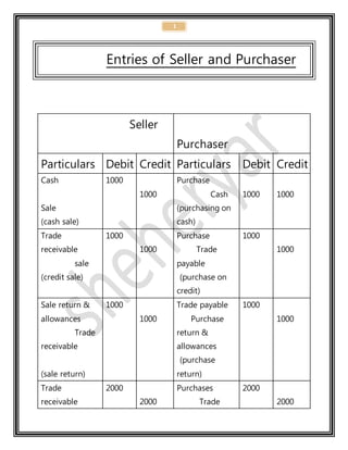 1
Entries of Seller and Purchaser
Seller
Purchaser
Particulars Debit Credit Particulars Debit Credit
Cash
Sale
(cash sale)
1000
1000
Purchase
Cash
(purchasing on
cash)
1000 1000
Trade
receivable
sale
(credit sale)
1000
1000
Purchase
Trade
payable
(purchase on
credit)
1000
1000
Sale return &
allowances
Trade
receivable
(sale return)
1000
1000
Trade payable
Purchase
return &
allowances
(purchase
return)
1000
1000
Trade
receivable
2000
2000
Purchases
Trade
2000
2000
 