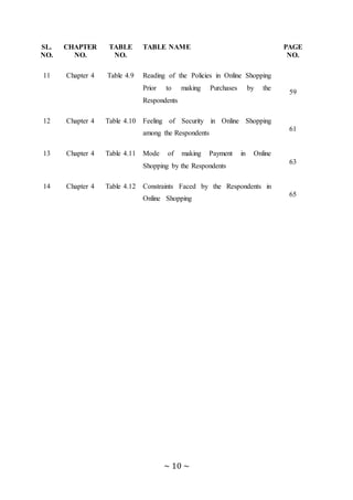 ~ 10 ~
SL.
NO.
CHAPTER
NO.
TABLE
NO.
TABLE NAME PAGE
NO.
11 Chapter 4 Table 4.9 Reading of the Policies in Online Shopping
Prior to making Purchases by the
Respondents
59
12 Chapter 4 Table 4.10 Feeling of Security in Online Shopping
among the Respondents
61
13 Chapter 4 Table 4.11 Mode of making Payment in Online
Shopping by the Respondents
63
14 Chapter 4 Table 4.12 Constraints Faced by the Respondents in
Online Shopping
65
 