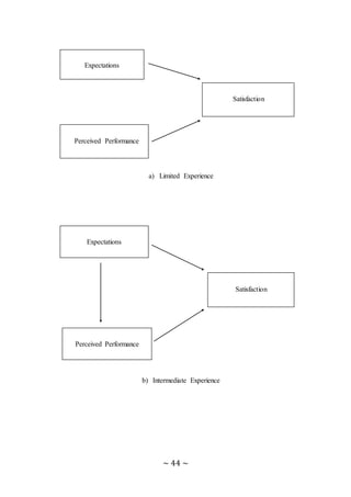 ~ 44 ~
a) Limited Experience
b) Intermediate Experience
Eationsnnnnnnnnnnnnnn
Expectations
,,,,,,,,,,,,,,,,,,,nmnxzcnnmnm
mPerceived Performance
Nmcnsdjksjdksjdkjdjakdjka jkjn
Satisfaction
Nmnjhakskjdjksaj kjkjkjk kxm
Expectations
Nnnnnnnnnnnnnnnnnnnnnnn
Perceived Performance
Bbbbbbbbbbbbbbbbbbbbbb
Satisfaction
 
