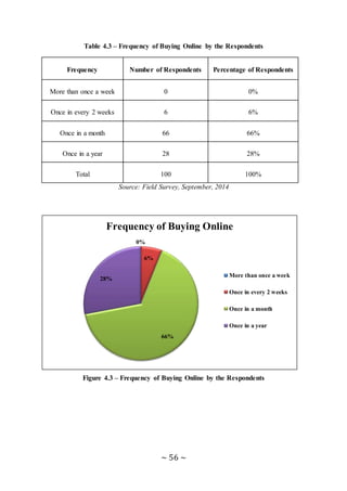 ~ 56 ~
Table 4.3 – Frequency of Buying Online by the Respondents
Frequency Number of Respondents Percentage of Respondents
More than once a week 0 0%
Once in every 2 weeks 6 6%
Once in a month 66 66%
Once in a year 28 28%
Total 100 100%
Source: Field Survey, September, 2014
Figure 4.3 – Frequency of Buying Online by the Respondents
0%
6%
66%
28%
Frequency of Buying Online
More than once a week
Once in every 2 weeks
Once in a month
Once in a year
 