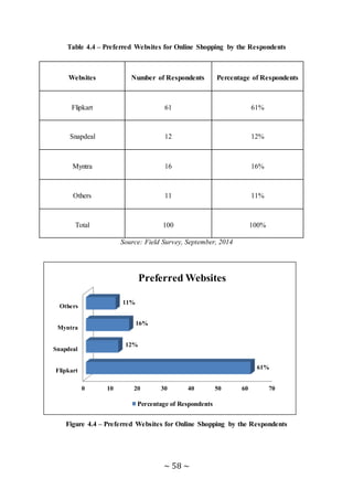 ~ 58 ~
Table 4.4 – Preferred Websites for Online Shopping by the Respondents
Websites Number of Respondents Percentage of Respondents
Flipkart 61 61%
Snapdeal 12 12%
Myntra 16 16%
Others 11 11%
Total 100 100%
Source: Field Survey, September, 2014
Figure 4.4 – Preferred Websites for Online Shopping by the Respondents
0 10 20 30 40 50 60 70
Flipkart
Snapdeal
Myntra
Others
61%
12%
16%
11%
Percentage of Respondents
Preferred Websites
 