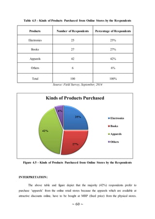 ~ 60 ~
Table 4.5 – Kinds of Products Purchased from Online Stores by the Respondents
Products Number of Respondents Percentage of Respondents
Electronics 25 25%
Books 27 27%
Apparels 42 42%
Others 6 6%
Total 100 100%
Source: Field Survey, September, 2014
Figure 4.5 – Kinds of Products Purchased from Online Stores by the Respondents
INTERPRETATION:
The above table and figure depict that the majority (42%) respondents prefer to
purchase ‘apparels’ from the online retail stores because the apparels which are available at
attractive discounts online, have to be bought at MRP (fixed price) from the physical stores.
25%
27%
42%
6%
Kinds of Products Purchased
Electronics
Books
Apparels
Others
 