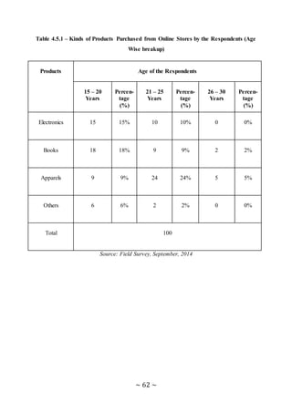 ~ 62 ~
Table 4.5.1 – Kinds of Products Purchased from Online Stores by the Respondents (Age
Wise breakup)
Products Age of the Respondents
15 – 20
Years
Percen-
tage
(%)
21 – 25
Years
Percen-
tage
(%)
26 – 30
Years
Percen-
tage
(%)
Electronics 15 15% 10 10% 0 0%
Books 18 18% 9 9% 2 2%
Apparels 9 9% 24 24% 5 5%
Others 6 6% 2 2% 0 0%
Total 100
Source: Field Survey, September, 2014
 