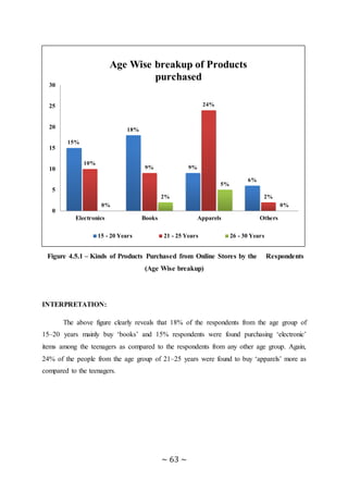 ~ 63 ~
Figure 4.5.1 – Kinds of Products Purchased from Online Stores by the Respondents
(Age Wise breakup)
INTERPRETATION:
The above figure clearly reveals that 18% of the respondents from the age group of
15–20 years mainly buy ‘books’ and 15% respondents were found purchasing ‘electronic’
items among the teenagers as compared to the respondents from any other age group. Again,
24% of the people from the age group of 21–25 years were found to buy ‘apparels’ more as
compared to the teenagers.
15%
18%
9%
6%
10%
9%
24%
2%
0%
2%
5%
0%
0
5
10
15
20
25
30
Electronics Books Apparels Others
15 - 20 Years 21 - 25 Years 26 - 30 Years
Age Wise breakup of Products
purchased
 
