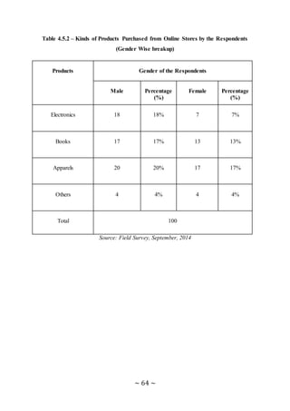 ~ 64 ~
Table 4.5.2 – Kinds of Products Purchased from Online Stores by the Respondents
(Gender Wise breakup)
Products Gender of the Respondents
Male Percentage
(%)
Female Percentage
(%)
Electronics 18 18% 7 7%
Books 17 17% 13 13%
Apparels 20 20% 17 17%
Others 4 4% 4 4%
Total 100
Source: Field Survey, September, 2014
 