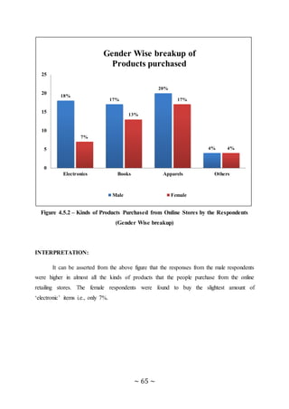 ~ 65 ~
Figure 4.5.2 – Kinds of Products Purchased from Online Stores by the Respondents
(Gender Wise breakup)
INTERPRETATION:
It can be asserted from the above figure that the responses from the male respondents
were higher in almost all the kinds of products that the people purchase from the online
retailing stores. The female respondents were found to buy the slightest amount of
‘electronic’ items i.e., only 7%.
18%
17%
20%
4%
7%
13%
17%
4%
0
5
10
15
20
25
Electronics Books Apparels Others
Male Female
Gender Wise breakup of
Products purchased
 