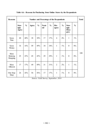 ~ 66 ~
Table 4.6 – Reasons for Purchasing from Online Stores by the Respondents
Reasons Number and Percentage of the Respondents Total
Stro-
ngly
Agree
% Agree % Neut-
ral
% Dis-
agree
% Stro-
ngly
Disa-
gree
%
Saves
Time
40 40% 38 38% 17 17% 4 4% 1 1%
100
Saves
Money
16 16% 49 49% 34 34% 1 1% 0 0%
More
Relaxing
Shopping
25 25% 45 45% 29 29% 1 1% 0 0%
More
Efficient
17 17% 49 49% 31 31% 2 2% 1 1%
One Stop
Shop
26 26% 56 56% 17 17% 1 1% 0 0%
Source: Field Survey, September, 2014
 