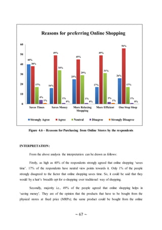 ~ 67 ~
Figure 4.6 – Reasons for Purchasing from Online Stores by the respondents
INTERPRETATION:
From the above analysis the interpretation can be drawn as follows:
Firstly, as high as 40% of the respondents strongly agreed that online shopping ‘saves
time’. 17% of the respondents have neutral view points towards it. Only 1% of the people
strongly disagreed to the factor that online shopping saves time. So, it could be said that they
would by a hair’s breadth opt for e-shopping over traditional way of shopping.
Secondly, majority i.e., 49% of the people agreed that online shopping helps in
‘saving money’. They are of the opinion that the products that have to be bought from the
physical stores at fixed price (MRPs); the same product could be bought from the online
Reasons for purchasing Online
40%
16%
25%
17%
26%
38%
49%
45%
49%
56%
17%
34%
29%
31%
17%
4% 1% 1% 2% 1%
1% 0% 0% 1% 0%
0
10
20
30
40
50
60
Saves Times Saves Money More Relaxing
Shopping
More Efficient One Stop Shop
Strongly Agree Agree Neutral Disagree Strongly Disagree
Reasons for preferring Online Shopping
 