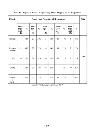 ~ 69 ~
Table 4.7 – Important Criteria for preferring Online Shopping by the Respondents
Criteria Number and Percentage of Respondents Total
Most
Impo-
rtant
(1)
%
Impo-
rtant
(2)
%
Aver-
age
(3)
%
Below
Aver-
age
(4)
%
Least
Impo-
rtant
(5)
%
Delivery 41 41% 27 27% 15 15% 11 11% 6 6%
100
Payment
Security
43 43% 23 23% 14 14% 13 13% 7 7%
Price 30 30% 34 34% 20 20% 13 13% 3 3%
Quality 33 33% 24 24% 26 26% 7 7% 10 10%
Exchan-
ge
Facility
12 12% 23 23% 22 22% 11 11% 32 32%
Source: Field Survey, September, 2014
 