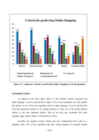 ~ 70 ~
Figure 4.7 – Important Criteria for preferring Online Shopping by the Respondents
INTERPRETATION:
As depicted in the above figure, firstly, it is the ‘delivery’ criterion associated with
online shopping. It can be asserted that as high as 41% of the respondents are of the opinion
that delivery is one of the most important criteria in online shopping. It can be said that they
want their purchased products to be quickly delivered to them. 6% of the people believed
delivery as the least important criterion. They do not have any exceptional view point
regarding nippy (quick) delivery of the products to them.
Secondly, the ‘payment security’ criterion also has a fundamental role to play in e-
shopping. Here, 43% of the respondent units have strong responses for payment security
41%
43%
30%
33%
12%
27%
23%
34%
24% 23%
15% 14%
20%
26%
22%
11%
13% 13%
7%
11%
6%
7%
3%
10%
32%
0
5
10
15
20
25
30
35
40
45
50
Delivery Payment Security Price Quality Exchange Facility
Most Important (1) Important (2) Average (3)
Below Average (4) Least Important (5)
Criteria for preferring Online Shopping
 