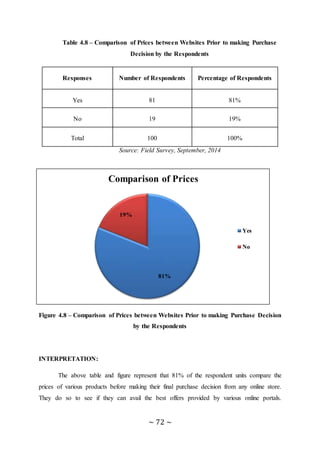 ~ 72 ~
Table 4.8 – Comparison of Prices between Websites Prior to making Purchase
Decision by the Respondents
Responses Number of Respondents Percentage of Respondents
Yes 81 81%
No 19 19%
Total 100 100%
Source: Field Survey, September, 2014
Figure 4.8 – Comparison of Prices between Websites Prior to making Purchase Decision
by the Respondents
INTERPRETATION:
The above table and figure represent that 81% of the respondent units compare the
prices of various products before making their final purchase decision from any online store.
They do so to see if they can avail the best offers provided by various online portals.
81%
19%
Comparison of Prices
Yes
No
 