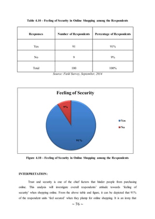 ~ 76 ~
Table 4.10 – Feeling of Security in Online Shopping among the Respondents
Responses Number of Respondents Percentage of Respondents
Yes 91 91%
No 9 9%
Total 100 100%
Source: Field Survey, September, 2014
Figure 4.10 – Feeling of Security in Online Shopping among the Respondents
INTERPRETATION:
Trust and security is one of the chief factors that hinder people from purchasing
online. This analysis will investigate overall respondents’ attitude towards ‘feeling of
security’ when shopping online. From the above table and figure, it can be depicted that 91%
of the respondent units ‘feel secured’ when they plump for online shopping. It is an irony that
91%
9%
Feeling of Security
Yes
No
 