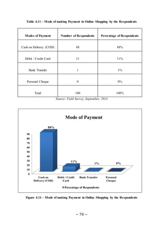 ~ 78 ~
Table 4.11 – Mode of making Payment in Online Shopping by the Respondents
Modes of Payment Number of Respondents Percentage of Respondents
Cash on Delivery (COD) 88 88%
Debit / Credit Card 11 11%
Bank Transfer 1 1%
Personal Cheque 0 0%
Total 100 100%
Source: Field Survey, September, 2014
Figure 4.11 – Mode of making Payment in Online Shopping by the Respondents
0
10
20
30
40
50
60
70
80
90
Cash on
Delivery (COD)
Debit / Credit
Card
Bank Transfer Personal
Cheque
88%
11%
1% 0%
Percentage of Respondents
Mode of Payment
 