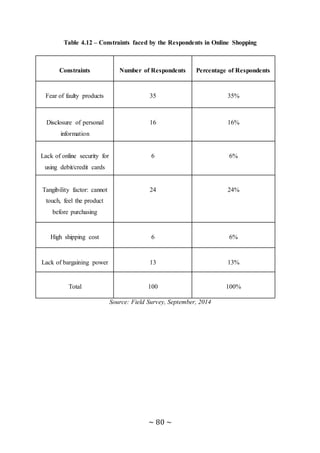 ~ 80 ~
Table 4.12 – Constraints faced by the Respondents in Online Shopping
Constraints Number of Respondents Percentage of Respondents
Fear of faulty products 35 35%
Disclosure of personal
information
16 16%
Lack of online security for
using debit/credit cards
6 6%
Tangibility factor: cannot
touch, feel the product
before purchasing
24 24%
High shipping cost 6 6%
Lack of bargaining power 13 13%
Total 100 100%
Source: Field Survey, September, 2014
 
