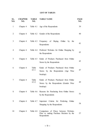 ~ 9 ~
LIST OF TABLES
SL.
NO.
CHAPTER
NO.
TABLE
NO.
TABLE NAME PAGE
NO.
1 Chapter 4 Table 4.1 Age of the Respondents 39
2 Chapter 4 Table 4.2 Gender of the Respondents 40
3 Chapter 4 Table 4.3 Frequency of Buying Online by the
Respondents
41
4 Chapter 4 Table 4.4 Preferred Websites for Online Shopping by
the Respondents
43
5 Chapter 4 Table 4.5 Kinds of Products Purchased from Online
Stores by the Respondents
45
6 Chapter 4 Table
4.5.1
Kinds of Products Purchased from Online
Stores by the Respondents (Age Wise
breakup)
47
7 Chapter 4 Table
4.5.2
Kinds of Products Purchased from Online
Stores by the Respondents (Gender Wise
breakup)
49
8 Chapter 4 Table 4.6 Reasons for Purchasing from Online Stores
by the Respondents
51
9 Chapter 4 Table 4.7 Important Criteria for Preferring Online
Shopping by the Respondents
54
10 Chapter 4 Table 4.8 Comparison of Prices between Websites
Prior to making Purchase Decision by the
Respondents
57
 