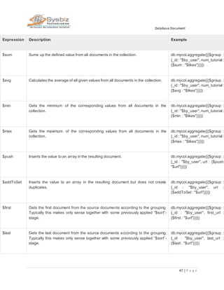 Database Document
47 | P a g e
Expression Description Example
$sum Sums up the defined value from all documents in the collection. db.mycol.aggregate([{$group :
{_id : "$by_user", num_tutorial :
{$sum : "$likes"}}}])
$avg Calculates the average of all given values from all documents in the collection. db.mycol.aggregate([{$group :
{_id : "$by_user", num_tutorial :
{$avg : "$likes"}}}])
$min Gets the minimum of the corresponding values from all documents in the
collection.
db.mycol.aggregate([{$group :
{_id : "$by_user", num_tutorial :
{$min : "$likes"}}}])
$max Gets the maximum of the corresponding values from all documents in the
collection.
db.mycol.aggregate([{$group :
{_id : "$by_user", num_tutorial :
{$max : "$likes"}}}])
$push Inserts the value to an array in the resulting document. db.mycol.aggregate([{$group :
{_id : "$by_user", url : {$push:
"$url"}}}])
$addToSet Inserts the value to an array in the resulting document but does not create
duplicates.
db.mycol.aggregate([{$group :
{_id : "$by_user", url :
{$addToSet : "$url"}}}])
$first Gets the first document from the source documents according to the grouping.
Typically this makes only sense together with some previously applied “$sort”-
stage.
db.mycol.aggregate([{$group :
{_id : "$by_user", first_url :
{$first : "$url"}}}])
$last Gets the last document from the source documents according to the grouping.
Typically this makes only sense together with some previously applied “$sort”-
stage.
db.mycol.aggregate([{$group :
{_id : "$by_user", last_url :
{$last : "$url"}}}])
 