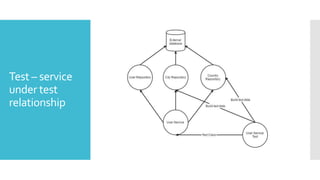 Test – service
under test
relationship
 