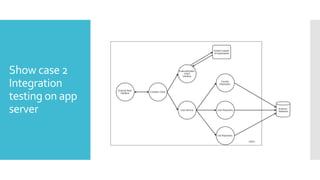 Show case 2
Integration
testing on app
server
 