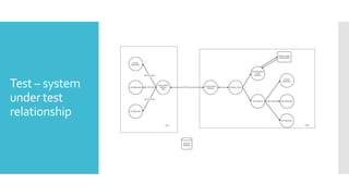 Test – system
under test
relationship
 