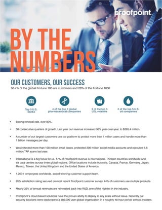Our customers, our success
50+% of the global Fortune 100 are customers and 28% of the Fortune 1000
By the
numbers
•	 Strong renewal rate, over 90%.
•	 50 consecutive quarters of growth. Last year our revenue increased 36% year-over-year, to $265.4 million.
•	 A number of our largest customers use our platform to protect more than 1 million users and handle more than
1 billion messages per day.
•	 We protected more than 100 million email boxes, protected 200 million social media accounts and executed 5.6
million TAP scans last year.
•	 International is a big focus for us. 17% of Proofpoint revenue is international. Thirteen countries worldwide and
six data centers across three global regions. Office locations include Australia, Canada, France, Germany, Japan,
Mexico, Taiwan, the United Kingdom and the United States of America.
•	 1,200+ employees worldwide, award-winning customer support team.
•	 95% satisfaction rating secured on most recent Proofpoint customer survey. 44% of customers use multiple products.
•	 Nearly 25% of annual revenues are reinvested back into R&D, one of the highest in the industry.
•	 Proofpoint’s cloud-based solutions have the proven ability to deploy to any scale without issue. Recently our
security solutions were deployed to a 360,000 user global organization in a roughly 48-hour period without incident.
Top 5 U.S.
banks
4 of the top 5 global
pharmaceutical companies
3 of the top 5
U.S. retailers
2 of the top 5 U.S.
oil companies
 
