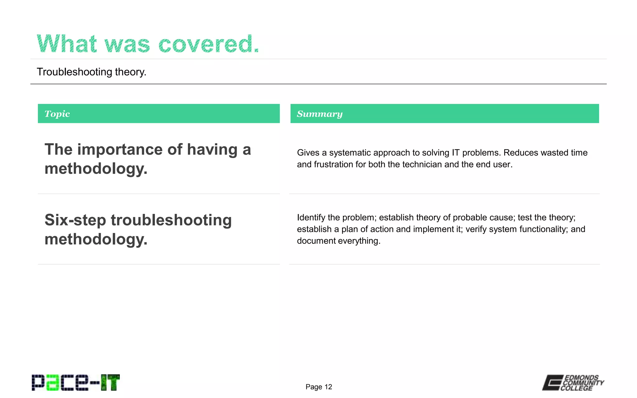 Page 12
Troubleshooting theory.
Gives a systematic approach to solving IT problems. Reduces wasted time
and frustration for both the technician and the end user.
Topic
The importance of having a
methodology.
Summary
Identify the problem; establish theory of probable cause; test the theory;
establish a plan of action and implement it; verify system functionality; and
document everything.
Six-step troubleshooting
methodology.
 