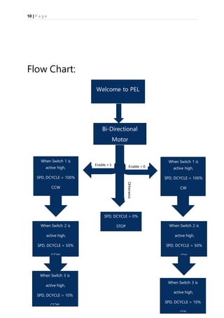 10 | P a g e
Flow Chart:
Welcome to PEL
When Switch 1 is
active high,
SPD, DCYCLE = 100%
CW
Bi-Directional
Motor
When Switch 2 is
active high,
SPD, DCYCLE = 50%
CW
When Switch 3 is
active high,
SPD, DCYCLE = 10%
CW
When Switch 1 is
active high,
SPD, DCYCLE = 100%
CCW
When Switch 2 is
active high,
SPD, DCYCLE = 50%
CCW
When Switch 3 is
active high,
SPD, DCYCLE = 10%
CCW
Otherwise
SPD, DCYCLE = 0%
STOP
Enable = 0Enable = 1
 