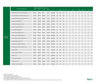 Page 3
VEHICLE DESCRIPTION
ANNUAL MILEAGE (PRO-RATA DAILY)
MPG
(Comb.)
A/C LeatherP11d CO2 BHP Bluetooth Cruise
Control
Parking
Aid
AUX/
USB
Alloys AWD Sat-Nav15,000 20,000 25,000 30,000
Medium
Vehicles
	 £309.99	 £329.99	 N/A	 N/A					 P	 P	 P	 P	 P	 P	 P	 O	 P
Alfa Romeo Giulietta 2.0 JTDM-2 150 Exclusive	 £349.99	 £369.99	 £389.99	 N/A	 £23,415.00	 110	 67.3	 	 P	 P	 P	 P	 P	 P	 P	 O	 O
Alfa Romeo Giulietta 2.0 JTDM-2 150 QV Line	 £359.99	 £379.99	 £399.99	 N/A	 £25,165.00	 110	 67.3	 	 P	 P	 P	 P	 P	 P	 P	 O	 P																																		
Mercedes-Benz B180 Cdi SE	 £359.99	 £379.99	 £399.99		 	 110	 67.3	 109	 P	 P	 O		 P	 P	 P	 O	**
Mercedes-Benz B180 Cdi SE Auto	 £389.99	 £409.99	 £429.99		 	 104	 70.6	 109	 P	 P	 P		 P	 P	 P	 O	**
Mercedes-Benz B180 Cdi Sport	 £379.99	 £399.99	 £419.99		 	 110	 67.3	 109	 P	 P	 O	 P	 P	 P	 P	 O	**
Mercedes-Benz A180 Cdi SE	 £359.99	 £379.99	 £399.99		 	 92	 78.5	 107	 P	 P	 O	 O	 O	 P	 P	 O	**
Mercedes-Benz A180 Cdi SE Auto	 £379.99	 £399.99	 £419.99		 	 103	 70.6	 107	 P	 P		 O	 O	 P	 P	 O	**
Mercedes-Benz A180 Cdi AMG Sport	 £379.99	 £399.99	 £419.99		 	 102	 72.4	 109	 P	 P	 P	 P	 O	 P	 P	 O	**
Mercedes-Benz A180 Cdi AMG Sport Auto	 £399.99	 £419.99	 £439.99		 	 101	 74.3	 109	 P	 P	 P	 P	 O	 P	 P	 O	**
Mercedes-Benz A200 Cdi Sport	 £399.99	 £419.99	 £439.99		 	 114	 64.2	 136	 P	 P	 P	 O	 O	 P	 P	 P	**
Mercedes-Benz A200 Cdi AMG Sport	 £419.99	 £439.99	 £459.99		 	 116	 62.8	 136	 P	 P	 P	 P	 O	 P	 P	 O	**																	
Mercedes-Benz A220CDi AMG Sport Auto	 £459.99	 £479.99	 £499.99		 	 109	 67.3	 170	 P	 P	 P	 P	 O	 P	 P	 O	**
V40 D2 R Design	 £369.99	 £389.99	 £409.99	 N/A	 £23,239.00	 88	 83.1	 113	 P	 P	 O	 O	 O	 P	 P	 O	 O
V40 D2 R Design Powershift	 £389.99	 £409.99	 £429.99	 N/A	 £24,724.00	 102	 72.4	 113	 P	 P	 O	 O	 O	 P	 P	 O	 O
V40 D2 SE Lux	 £369.99	 £389.99	 £409.99	 N/A	 £24,465.00	 88	 83.1	 113	 P	 P	 P	 P	 O	 P	 P	 O	 O
V40 D2 SE Lux Powershift	 £389.99	 £409.99	 £429.99	 N/A	 £25,950.00	 102	 72.4	 113	 P	 P	 P	 P	 O	 P	 P	 O	 O
V40 D2 SE Lux Nav	 £379.99	 £399.99	 £419.99	 N/A	 £25,465.00	 88	 83.1	 113	 P	 P	 P	 P	 O	 P	 P	 O	 P
V40 D2 SE Lux Nav Powershift	 £399.99	 £419.99	 £439.99	 N/A	 £26,950.00	 102	 72.4	 113	 P	 P	 P	 P	 O	 P	 P	 O	 P																																								
P
P
P
*The rates exclude insurance
*Mileage and excess charges are pro-rata daily
*The rates advertised are based per 28 days, excluding VAT
*It is the customer's repsonsibility to check that the P11d and CO2 value is correct
*Excess mileage charges are set at 0.10ppm up to 25,000 miles per annum, excess mileage there after 0.25ppm. Where 30,000 mile contract is available, the excess mileage rate is 0.25ppm.
*£175+VAT Admin fee applies to all new contracts
**Satellite Navigation available on the Mercedes' for an additional £25+VAT per 28 days
£22,140.00 100 74.3 115
 