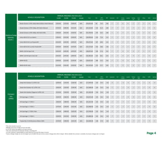 Page 4
VEHICLE DESCRIPTION
ANNUAL MILEAGE (PRO-RATA DAILY)
MPG
(Comb.)
A/C LeatherP11d CO2 BHP Bluetooth Cruise
Control
Parking
Aid
AUX/
USB
Alloys AWD Sat-Nav15,000 20,000 25,000 30,000
Medium/Large
Vehicles
(Cont.)
BMW 125d M Sport Auto 5dr	 £459.99	 £479.99	 £499.99	 N/A	 £30,385.00	 124	 60.1	 215	 P	 P	 O	 O	 O	 P	 P	 O	 P
BMW M135i	 £499.99	 £519.99	 £539.99	 N/A	 £30,853.00	 188	 35.3	 316	 P	 P	 O	 O	 O	 P	 P	 O	 P
BMW M135i Auto	 £519.99	 £539.99	 £559.99	 N/A	 £32,525.00	 175	 37.7	 316	 P	 P	 O	 O	 O	 P	 P	 O	 P																	
VEHICLE DESCRIPTION
ANNUAL MILEAGE (PRO-RATA DAILY)
MPG
(Comb.)
A/C LeatherP11d CO2 BHP Bluetooth Cruise
Control
Parking
Aid
AUX/
USB
Alloys AWD Sat-Nav15,000 20,000 25,000 30,000
Compact
Suv
(2WD)
Skoda Yeti Outdoor S 2.0TDI 110	 £299.99	 £319.99	 £339.99	 N/A	 £17,870.00	 134	 55.4	 110	 O	 P	 O	 O	 O	 P	 P	 O	 O
Skoda Yeti Outdoor SE 2.0TDI 110	 £309.99	 £329.99	 £349.99	 N/A	 £19,380.00	 134	 55.4	 110	 P	 P	 P	 O	 P	 P	 P	 O	 O
Skoda Yeti Outdoor Elegance 2.0TDI 110	 £319.99	 £339.99	 £359.99	 N/A	 £21,205.00	 134	 55.4	 110	 P	 P	 P	 P	 P	 P	 P	 O	 O
KIA Sportage 1.7 CRDi 1 	 £349.99	 £369.99	 £389.99	 N/A	 £18,915.00	 135	 54.3	 114	 P	 P	 P	 O	 O	 P	 P	 O	 O
KIA Sportage 1.7 CRDi 2 	 £369.99	 £389.99	 £409.99	 N/A	 £21,015.00	 135	 54.3	 114	 P	 P	 P	 P	 P	 P	 P	 O	 O
KIA Sportage 1.7 CRDi 3	 £379.99	 £399.99	 £419.99	 N/A	 £22,900.00	 135	 54.3	 114	 P	 P	 P	 P	 P	 P	 P	 O	 O
KIA Sportage 1.7 CRDi 3 Nav	 £389.99	 £409.99	 £429.99	 N/A	 £23,700.00	 135	 54.3	 114	 P	 P	 P	 P	 P	 P	 P	 O	 P
KIA Sportage 1.7 CRDi 4	 £399.99	 £419.99	 £439.99	 N/A	 £24,800.00	 135	 54.3	 114	 P	 P	 P	 P	 P	 P	 P	 O	 P
	 £379.99	 £399.99	 £419.99	 N/A	 £24,940.00	 128	 57.6	 122	 P	 P	 P	 O	 P	 P	 P	 O							
BMW 125d M Sport 5dr £439.99 £459.99 £479.99 N/A £28,835.00 128 57.6 215 P P O O O P P O P
Skoda Octavia 2.0TDi 184ps vRS Hatch Manual £379.99 £399.99 £419.99 N/A £24,310.00 119 61.4 184 P P P P P P P O O
Skoda Octavia 2.0TDi 184ps vRS Hatch DSG £399.99 £419.99 £439.99 N/A £25,700.00 129 56.5 184 P P P P P P P O O
Volvo S60 D2 SE Lux Saloon £399.99 £419.99 £439.99 N/A £28,990.00 130 72.4 115 P P P P P P P O O
Volvo S60 D2 SE Lux Powershift £419.99 £439.99 £459.99 N/A £30,475.00 107 68.9 115 P P P P P P P O O
Volvo S60 D3 SE Lux Nav Powershift £439.99 £459.99 £479.99 N/A £32,125.00 126 58.6 136 P P P P P P P O P
*The rates exclude insurance
*Mileage and excess charges are pro-rata daily
*The rates advertised are based per 28 days, excluding VAT
*It is the customer's repsonsibility to check that the P11d and CO2 value is correct
*Excess mileage charges are set at 0.10ppm up to 25,000 miles per annum, excess mileage there after 0.25ppm. Where 30,000 mile contract is available, the excess mileage rate is 0.25ppm.
*£175+VAT Admin fee applies to all new contracts
P
Skoda Octavia 1.6TDi 105ps Black Edition Hatch Manual £359.99 £379.99 £399.99 N/A £20,625.00 99 74.3 105 P P P P P O POO
 