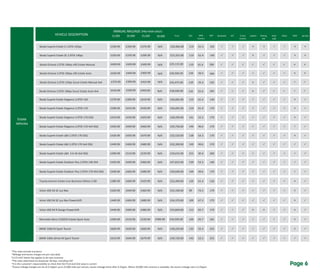 Page 6
VEHICLE DESCRIPTION
ANNUAL MILEAGE (PRO-RATA DAILY)
MPG
(Comb.)
A/C LeatherP11d CO2 BHP Bluetooth Cruise
Control
Parking
Aid
AUX/
USB
Alloys AWD Sat-Nav15,000 20,000 25,000 30,000
Estate
Vehicles
Skoda Superb Estate S 1.6TDI 105ps	 £339.99	 £359.99	 £379.99	 N/A	 £20,960.00	 119	 61.4	 105	 P	 P	 P	 O	 O	 P	 P	 O	 O
Skoda Superb Estate SE 2.0TDI 140ps	 £359.99	 £379.99	 £399.99	 N/A	 £23,355.00	 119	 61.4	 140	 P	 P	 P	 O	 P	 P	 P	 O	 O
Skoda Superb Estate Elegance 2.0TDI 140	 £379.99	 £399.99	 £419.99	 N/A	 £26,065.00	 119	 61.4	 140	 P	 P	 P	 P	 P	 P	 P	 O	 P
Skoda Superb Estate Elegance 2.0TDI 170	 £399.99	 £419.99	 £439.99	 N/A	 £26,065.00	 119	 61.4	 170	 P	 P	 P	 P	 P	 P	 P	 O	 P
Skoda Superb Estate Elegance 2.0TDI 170 DSG	 £419.99	 £439.99	 £459.99	 N/A	 £28,290.00	 141	 52.3	 170	 P	 P	 P	 P	 P	 P	 P	 O	 P
Skoda Superb Estate Elegance 2.0TDI 170 4x4 DSG	 £429.99	 £449.99	 £469.99	 N/A	 £29,750.00	 149	 49.6	 170	 P	 P	 P	 P	 P	 P	 P	 P	 P
Skoda Superb Estate L&K 2.0TDI 170 DSG	 £439.99	 £459.99	 £479.99	 N/A	 £32,520.00	 138	 54.3	 170	 P	 P	 P	 P	 P	 P	 P	 O	 P
Skoda Superb Estate L&K 2.0TDI 170 4x4 DSG	 £449.99	 £469.99	 £489.99	 N/A	 £32,390.00	 149	 49.6	 170	 P	 P	 P	 P	 P	 P	 P	 P	 P
Skoda Superb Estate L&K 3.6 V6 4x4 DSG	 £499.99	 £519.99	 £539.99	 N/A	 £34,015.00	 215	 30.4	 260	 P	 P	 P	 P	 P	 P	 P	 P	 P
Skoda Superb Estate Outdoor Plus 2.0TDI 140 4X4	 £429.99	 £449.99	 £469.99	 N/A	 £27,815.00	 139	 53.3	 140	 P	 P	 P	 P	 P	 P	 P	 P	 P
Skoda Superb Estate Outdoor Plus 2.0TDI 170 4X4 DSG	 £449.99	 £469.99	 £489.99	 N/A	 £30,040.00	 149	 49.6	 170	 P	 P	 P	 P	 P	 P	 P	 P	 P
	 £389.99	 £409.99	 £429.99	 N/A	 £22,490.00	 120	 61.4	 126	 P	 P	 P	 P	 P	 P	 P	 O	 P
Volvo V60 D4 SE Lux Nav	 £429.99	 £449.99	 £469.99	 N/A	 £33,190.00	 99	 74.3	 179	 P	 P	 P	 P	 P	 P	 P	 O	 P
Volvo V60 D4 SE Lux Nav Powershift	 	 	 £489.99	 N/A	 £34,370.00	 109	 67.3	 179	 P	 P	 P	 P	 P	 P	 P	 O	 P
Volvo V60 D4 R Design Powershift	 	 £469.99	 £489.99	 N/A	 £33,840.00	 112	 65.7	 179	 P	 P	 P	 O	 O	 P	 P	 O	 P
Mercedes-Benz C220CDi Estate Sport Auto	 £499.99	 £519.99	 £539.99		 	 109	 65.7	 181	 P	 P	 P	 P	 P	 P	 P	 O	 P
BMW 330d M Sport Tourer	 £609.99	 	 	 N/A	 £38,220.00	 135	 55.4	 255	 P	 P	 P	 P	 P	 P	 P	 O	 P
BMW 330d xDrive M Sport Tourer	 £619.99	 	 	 N/A	 £39,720.00	 142	 52.3	 255	 P	 P	 P	 P	 P	 P	 P	 P	 P						
*The rates exclude insurance
*Mileage and excess charges are pro-rata daily
*The rates advertised are based per 28 days, excluding VAT
*It is the customer's repsonsibility to check that the P11d and CO2 value is correct
*Excess mileage charges are set at 0.10ppm up to 25,000 miles per annum, excess mileage there after 0.25ppm. Where 30,000 mile contract is available, the excess mileage rate is 0.25ppm.
*£175+VAT Admin fee applies to all new contracts
Skoda Octavia 2.0TDi 184ps vRS Estate Manual
Skoda Octavia 2.0TDi 184ps vRS Estate Auto
Skoda Octavia 2.0TDi 150ps Scout Estate Manual 4x4
Skoda Octavia 2.0TDi 184ps Scout Estate Auto 4x4
£409.99 £429.99 £449.99
£429.99 £449.99 £469.99
£379.99 £399.99 £419.99
£419.99 £439.99 £459.99
N/A
N/A
N/A
N/A
£25,115.00
£26,505.00
184
184
P P P P P P P O O
P P P P P P P O O
119 61.4
129 56.5
£25,475.00 150 P P P P P P129 55.4 PPO
P P P P P P PPO£28,020.00 134 55.4 184
 
