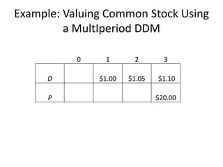 Example Ddm Model CFA-Chapter 5 DDM dividend discount model (1).pptx
