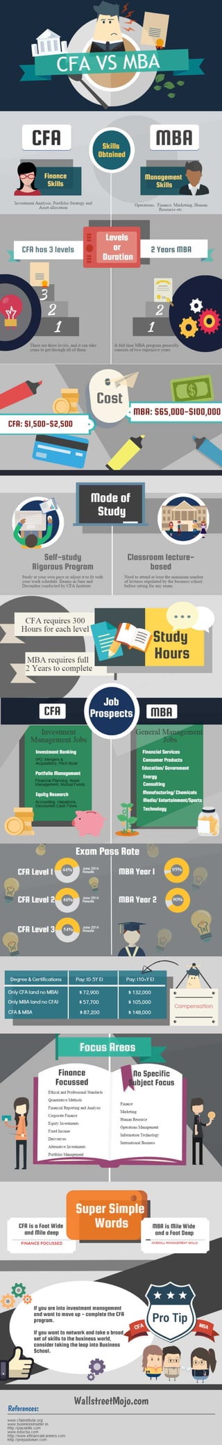 CFA VS MBA