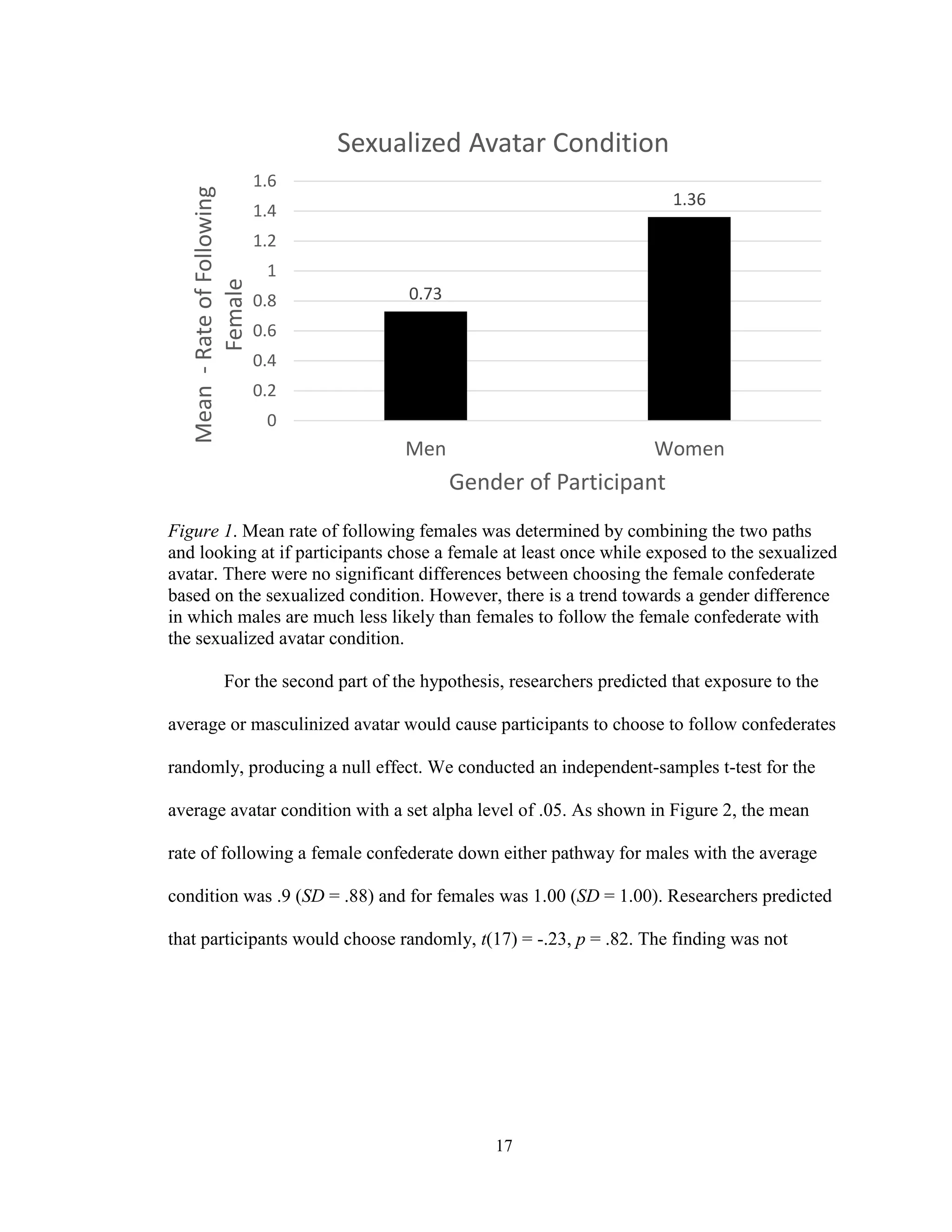 17
Figure 1. Mean rate of following females was determined by combining the two paths
and looking at if participants chose a female at least once while exposed to the sexualized
avatar. There were no significant differences between choosing the female confederate
based on the sexualized condition. However, there is a trend towards a gender difference
in which males are much less likely than females to follow the female confederate with
the sexualized avatar condition.
For the second part of the hypothesis, researchers predicted that exposure to the
average or masculinized avatar would cause participants to choose to follow confederates
randomly, producing a null effect. We conducted an independent-samples t-test for the
average avatar condition with a set alpha level of .05. As shown in Figure 2, the mean
rate of following a female confederate down either pathway for males with the average
condition was .9 (SD = .88) and for females was 1.00 (SD = 1.00). Researchers predicted
that participants would choose randomly, t(17) = -.23, p = .82. The finding was not
0.73
1.36
0
0.2
0.4
0.6
0.8
1
1.2
1.4
1.6
Men Women
Mean-RateofFollowing
Female
Gender of Participant
Sexualized Avatar Condition
 