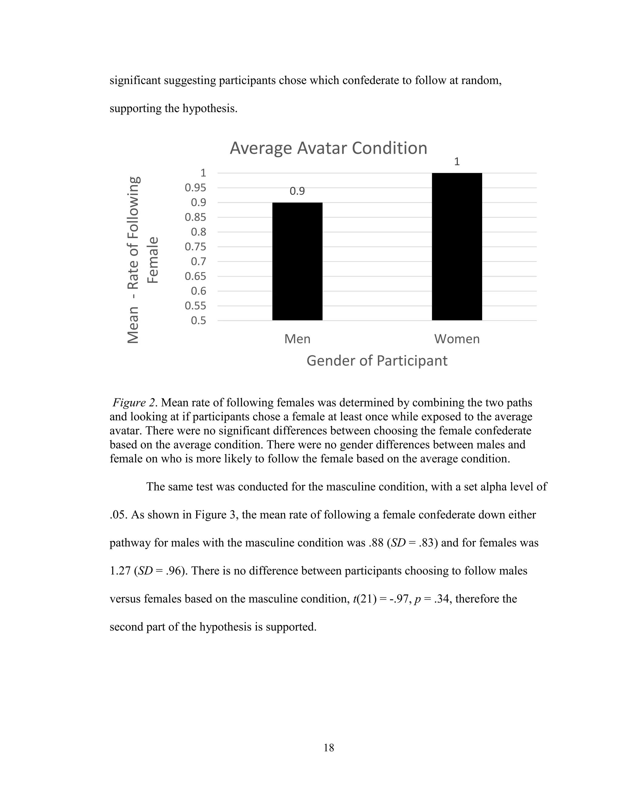 18
significant suggesting participants chose which confederate to follow at random,
supporting the hypothesis.
Figure 2. Mean rate of following females was determined by combining the two paths
and looking at if participants chose a female at least once while exposed to the average
avatar. There were no significant differences between choosing the female confederate
based on the average condition. There were no gender differences between males and
female on who is more likely to follow the female based on the average condition.
The same test was conducted for the masculine condition, with a set alpha level of
.05. As shown in Figure 3, the mean rate of following a female confederate down either
pathway for males with the masculine condition was .88 (SD = .83) and for females was
1.27 (SD = .96). There is no difference between participants choosing to follow males
versus females based on the masculine condition, t(21) = -.97, p = .34, therefore the
second part of the hypothesis is supported.
0.9
1
0.5
0.55
0.6
0.65
0.7
0.75
0.8
0.85
0.9
0.95
1
Men Women
Mean-RateofFollowing
Female
Gender of Participant
Average Avatar Condition
 