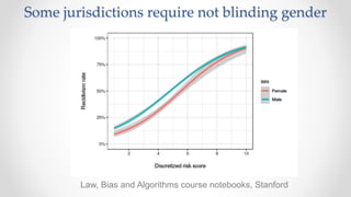 Law, Bias and Algorithms course notebooks, Stanford
Some jurisdictions require not blinding gender
 