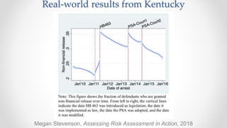 Megan Stevenson, Assessing Risk Assessment in Action, 2018
Real-world results from Kentucky
 