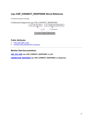 14
cnp::CNP_CONNECT_RESPONSE Struct Reference
Connection response message.
Collaboration diagram for cnp::CNP_CONNECT_RESPONSE:
Public Attributes
 CNP_STD_HDR m_Hdr
 CONNECTION_RESPONSE m_Response
Member Data Documentation
CNP_STD_HDR cnp::CNP_CONNECT_RESPONSE::m_Hdr
CONNECTION_RESPONSE cnp::CNP_CONNECT_RESPONSE::m_Response
 