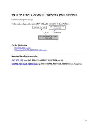 16
cnp::CNP_CREATE_ACCOUNT_RESPONSE Struct Reference
Create account response message.
Collaboration diagram for cnp::CNP_CREATE_ACCOUNT_RESPONSE:
Public Attributes
 CNP_STD_HDR m_Hdr
 CREATE_ACCOUNT_RESPONSE m_Response
Member Data Documentation
CNP_STD_HDR cnp::CNP_CREATE_ACCOUNT_RESPONSE::m_Hdr
CREATE_ACCOUNT_RESPONSE cnp::CNP_CREATE_ACCOUNT_RESPONSE::m_Response
 