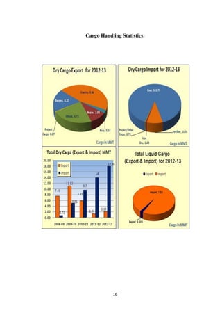 16
Cargo Handling Statistics:
 