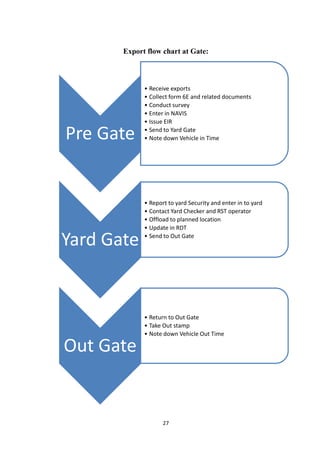 27
Export flow chart at Gate:
Pre Gate
• Receive exports
• Collect form 6E and related documents
• Conduct survey
• Enter in NAVIS
• Issue EIR
• Send to Yard Gate
• Note down Vehicle in Time
Yard Gate
• Report to yard Security and enter in to yard
• Contact Yard Checker and RST operator
• Offload to planned location
• Update in RDT
• Send to Out Gate
Out Gate
• Return to Out Gate
• Take Out stamp
• Note down Vehicle Out Time
 