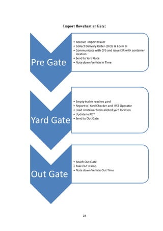 28
Import flowchart at Gate:
Pre Gate
• Receive import trailer
• Collect Delivary Order (D.O) & Form 6I
• Communicate with CFS and issue EIR with container
location
• Send to Yard Gate
• Note down Vehicle in Time
Yard Gate
• Empty trailer reaches yard
• Report to Yard Checker and RST Operator
• Load container from alloted yard location
• Update in RDT
• Send to Out Gate
Out Gate
• Reach Out Gate
• Take Out stamp
• Note down Vehicle Out Time
 