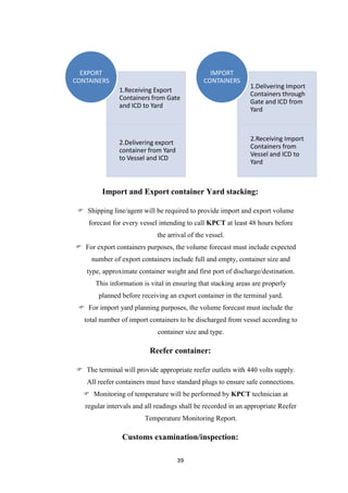 39
Import and Export container Yard stacking:
 Shipping line/agent will be required to provide import and export volume
forecast for every vessel intending to call KPCT at least 48 hours before
the arrival of the vessel.
 For export containers purposes, the volume forecast must include expected
number of export containers include full and empty, container size and
type, approximate container weight and first port of discharge/destination.
This information is vital in ensuring that stacking areas are properly
planned before receiving an export container in the terminal yard.
 For import yard planning purposes, the volume forecast must include the
total number of import containers to be discharged from vessel according to
container size and type.
Reefer container:
 The terminal will provide appropriate reefer outlets with 440 volts supply.
All reefer containers must have standard plugs to ensure safe connections.
 Monitoring of temperature will be performed by KPCT technician at
regular intervals and all readings shall be recorded in an appropriate Reefer
Temperature Monitoring Report.
Customs examination/inspection:
1.Receiving Export
Containers from Gate
and ICD to Yard
2.Delivering export
container from Yard
to Vessel and ICD
EXPORT
CONTAINERS
1.Delivering Import
Containers through
Gate and ICD from
Yard
2.Receiving Import
Containers from
Vessel and ICD to
Yard
IMPORT
CONTAINERS
 