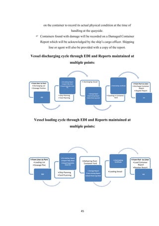 45
on the container to record its actual physical condition at the time of
handling at the quayside.
 Containers found with damage will be recorded on a Damaged Container
Report which will be acknowledged by the ship‟s cargo officer. Shipping
line or agent will also be provided with a copy of the report.
Vessel discharging cycle through EDI and Reports maintained at
multiple points:
Vessel loading cycle through EDI and Reports maintained at
multiple points:
• From liner to Port:
• Discharging List
• Stowage Position
EDI
• Ship Planning
• Yard Planning
1.Pre-lashing Report
2.Import Tally sheet
3.Vessel inspection check
list
• Discharging Vessel
1.Damage Report
2.Seal missing Report
3.Deck Check Log sheet
• Stacking in Container
Yard
1.Final lashing Certificate
• From Port to Liner:
• Discharge Container
Report
• Bayplan Report
EDI
•From Liner to Port:
•Loading List
•Stowage Plan
EDI
•Ship Planning
•Yard PLanning
1.Pre-lashing Report
2.Export Tally sheet
3.Vessel inspection
check list
•Delivering from
Container Yard
1.Damage Report
2.Seal missing Report
3.Deck Check Log sheet
•Loading Vessel
1.Final lashing
Certificate
•From Port to Liner:
•Load Container
Report
•Bayplan Report
EDI
 