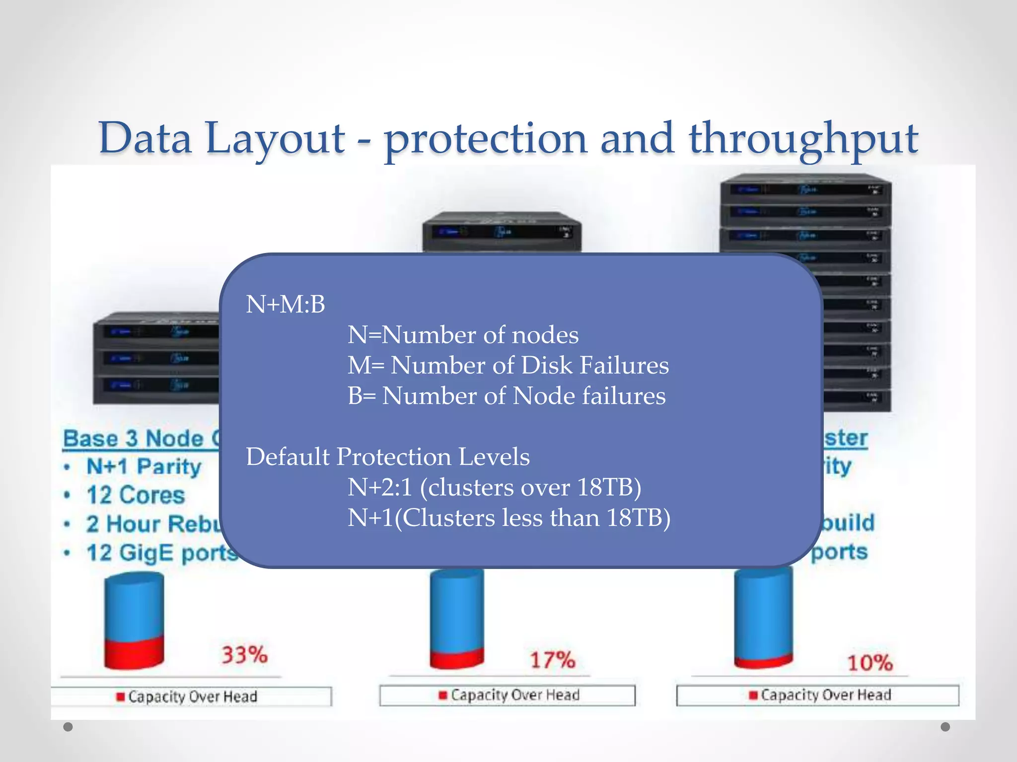 Data Layout - protection and throughput
Data is striped across the nodes
–Not across disks
–FEC not RAID
Data breakdown:
–8 KB blocks
–16 blocks per stripe unit
–128 KB stripe width per drive
N+M:B
N=Number of nodes
M= Number of Disk Failures
B= Number of Node failures
Default Protection Levels
N+2:1 (clusters over 18TB)
N+1(Clusters less than 18TB)
 