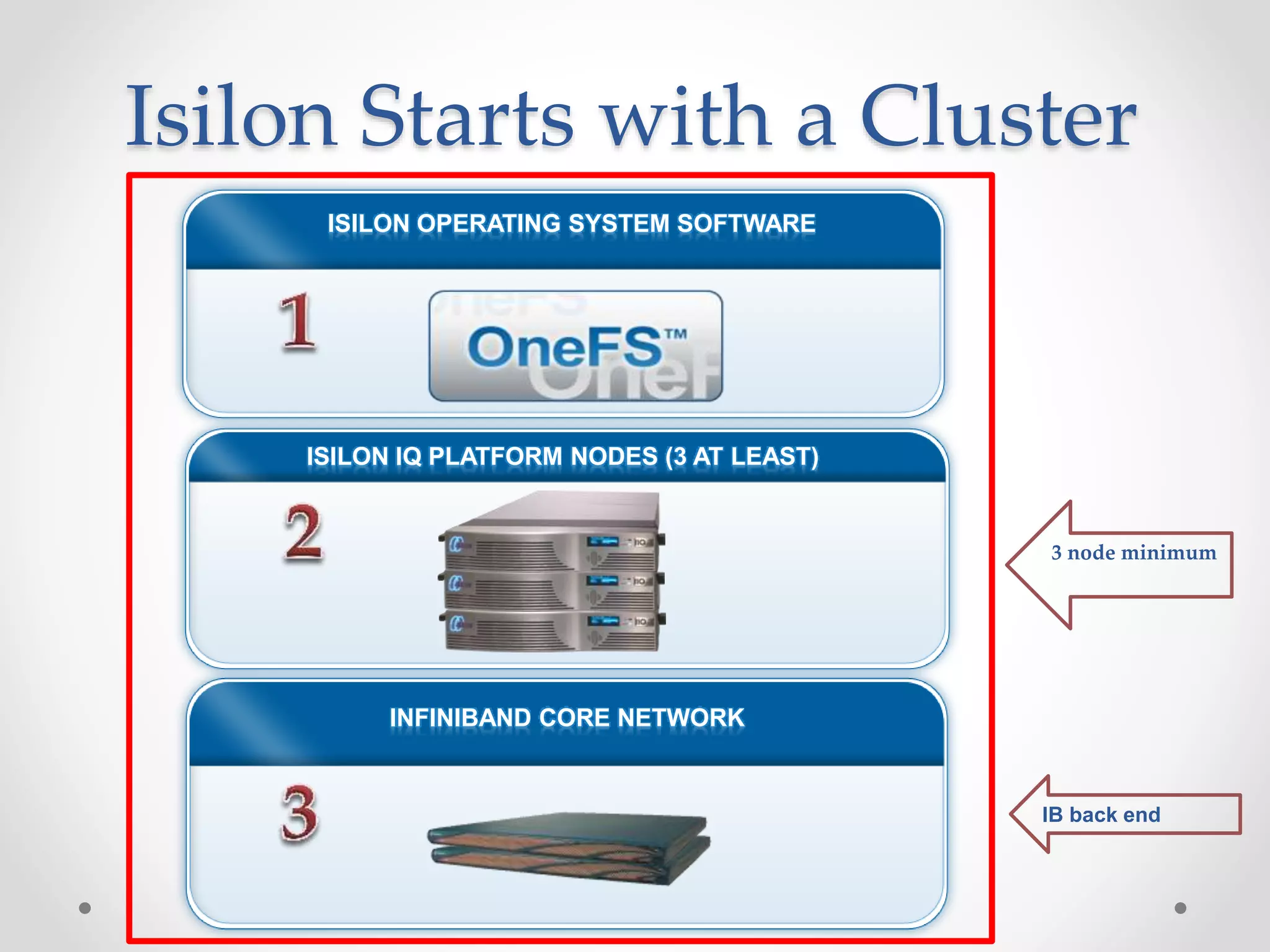 ISILON OPERATING SYSTEM SOFTWARE
ISILON IQ PLATFORM NODES (3 AT LEAST)
INFINIBAND CORE NETWORK
IB back end
3 node minimum
Isilon Starts with a Cluster
 