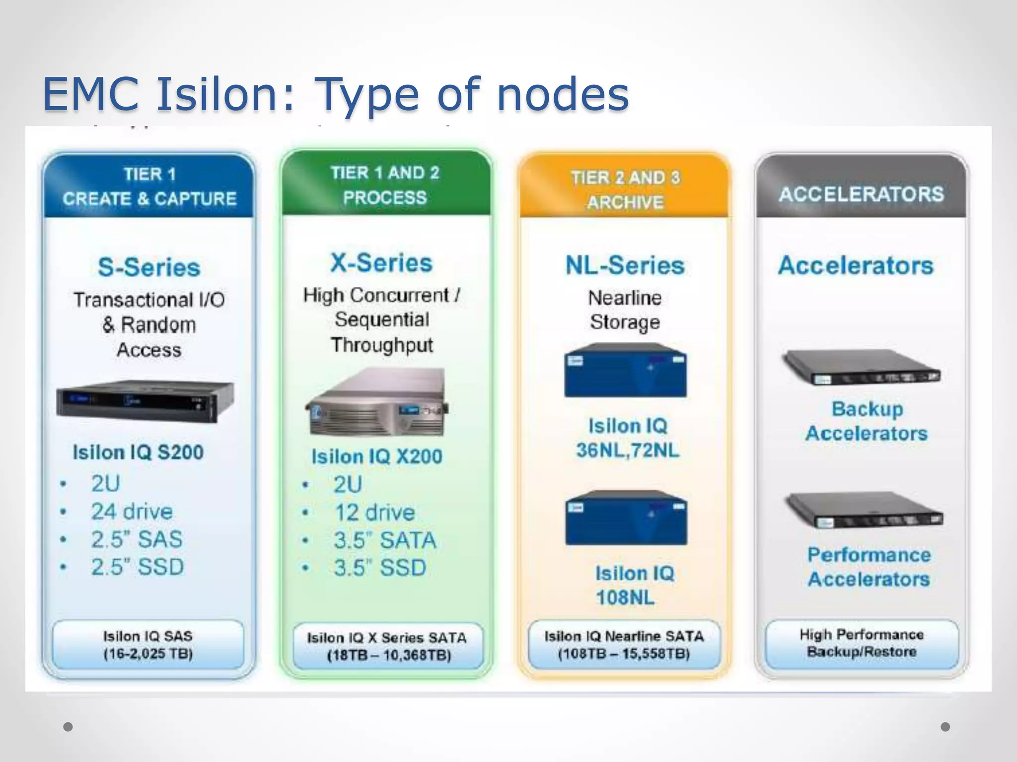 EMC Isilon: Type of nodes
Scale-Out NAS Product Family
Linear Scaling of Performance & Capacity
Purpose-built for IOPS-
intensive, random access file-
based applications
A flexible solution to accelerate
high-concurrent and sequential
throughput applications
Purpose-built for
cost-effective, large
capacity storage
S-Series
X-Series
NL-Series
NL-400 Nodes:
-36TB
-72TB
-108TB
X-Nodes:
X200
X400
S-200 Nodes
 