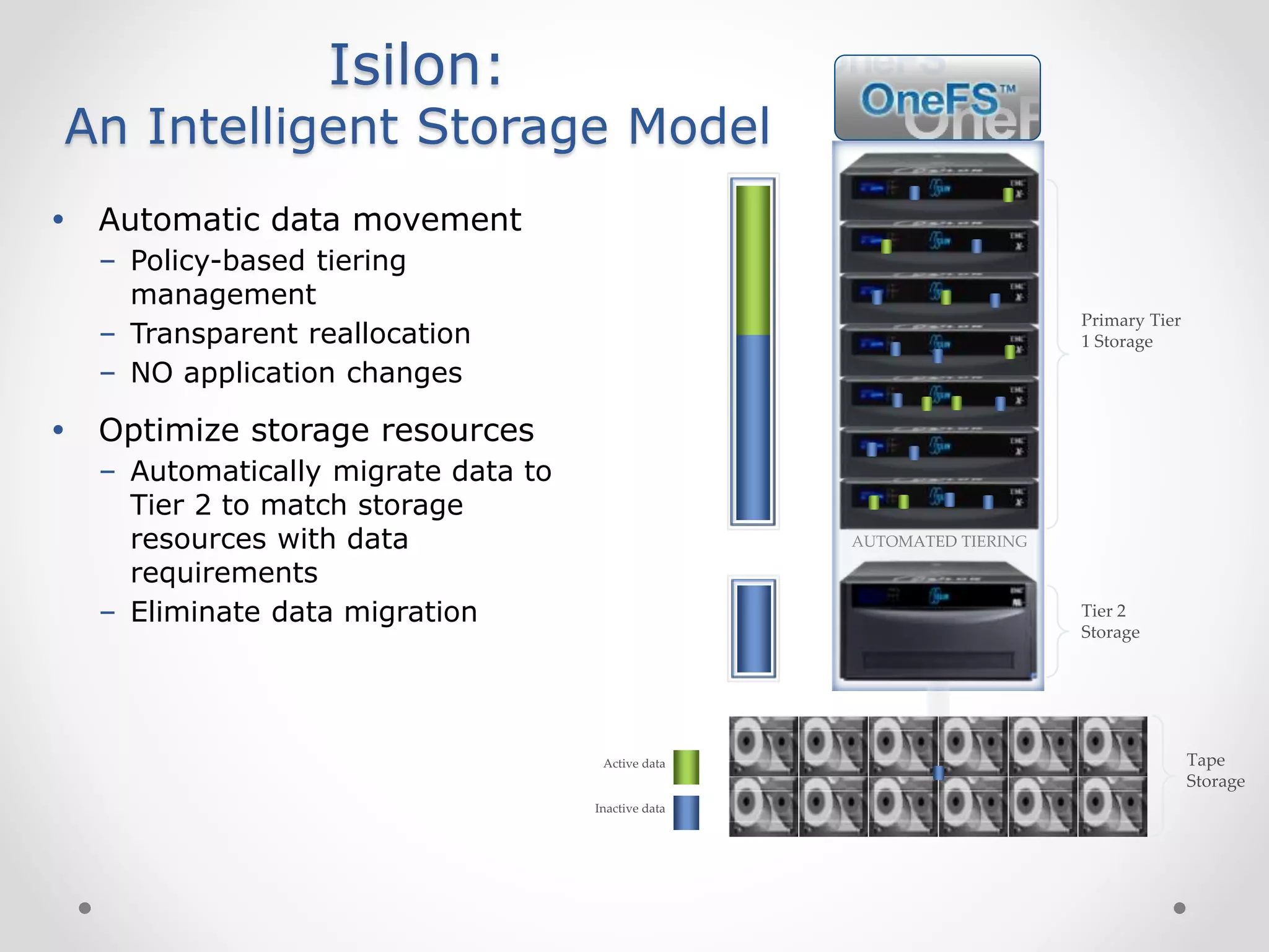 AUTOMATED TIERING
Isilon:
An Intelligent Storage Model
 Automatic data movement
– Policy-based tiering
management
– Transparent reallocation
– NO application changes
 Optimize storage resources
– Automatically migrate data to
Tier 2 to match storage
resources with data
requirements
– Eliminate data migration
Tape
Storage
Tier 2
Storage
Primary Tier
1 Storage
Inactive data
Active data
 