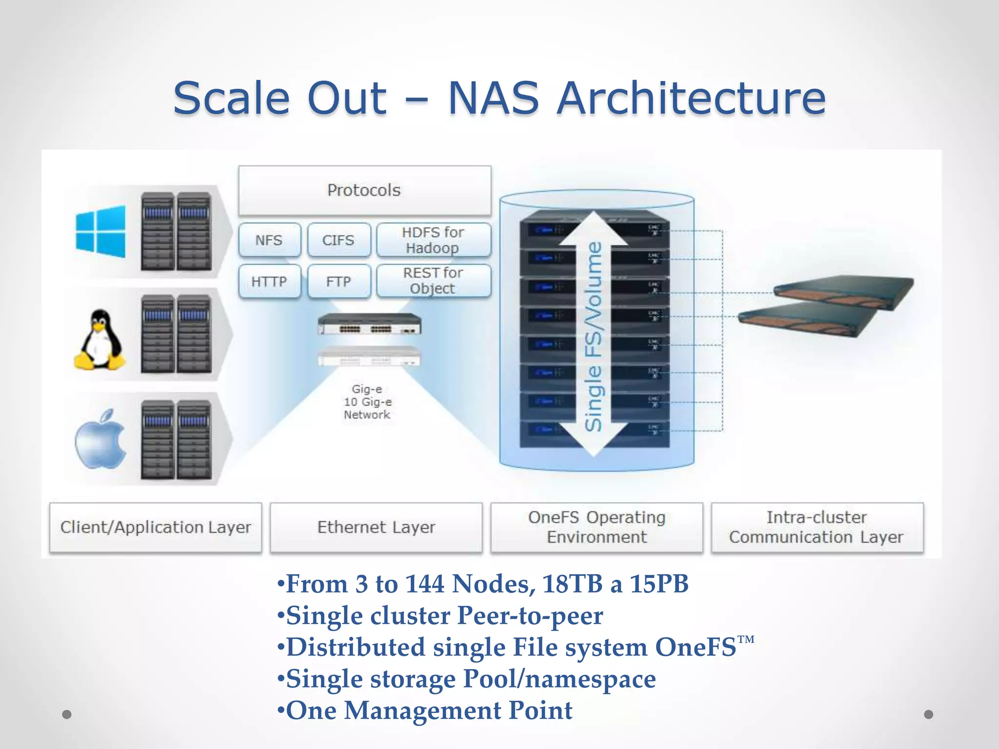 Scale Out – NAS Architecture
•From 3 to 144 Nodes, 18TB a 15PB
•Single cluster Peer-to-peer
•Distributed single File system OneFS™
•Single storage Pool/namespace
•One Management Point
 