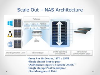 Scale Out – NAS Architecture
•From 3 to 144 Nodes, 18TB a 15PB
•Single cluster Peer-to-peer
•Distributed single File system OneFS™
•Single storage Pool/namespace
•One Management Point
 