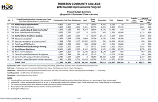 Bond CIP Report from Houston Community College