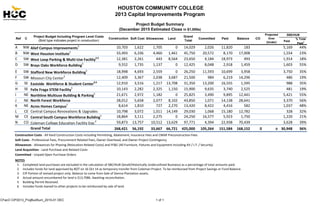 HOUSTON COMMUNITY COLLEGE
2013 Capital Improvements Program
Project Budget Summary
(December 2015 Estimated Close in $1,000s)
Paid
% Total
Paid
1
A NW Alief Campus Improvements
5 10,703 1,622 1,705 0 14,029 2,026 11,820 183 5,169 44%
B NW West Houston Institute
5 33,493 6,336 4,460 1,461 45,750 20,572 8,170 17,008 1,554 23%
C  SW West Loop Parking & Multi‐Use Facility
2,5 12,381 2,261 443 8,564 23,650 4,184 18,973 493 1,914 18%
D SW Brays Oaks Workforce Building
5 9,552 1,735 1,137 0 12,425 8,048 2,918 1,459 1,603 55%
E SW Stafford New Workforce Building
5 18,998 4,693 2,559 0 26,250 11,593 10,699 3,958 3,750 35%
F SW Missouri City Center
3 12,409 3,367 2,038 3,687 21,500 984 6,219 14,296 486 19%
G SE Eastside  Workforce & Student Center
4,5 12,910 3,516 1,217 13,708 31,350 13,200 16,555 1,595 988 35%
H SE Felix Fraga STEM Facility
5 10,143 2,282 2,325 1,150 15,900 9,635 3,740 2,525 481 19%
I NE Northline Multiuse Building & Parking
5 21,671 2,972 1,182 0 25,825 3,490 9,895 12,441 5,421 55%
J NE North Forest Workforce 28,012 5,658 2,077 8,102 43,850 1,071 14,138 28,641 3,370 56%
K NE Acres Homes Campus5 8,614 1,810 727 2,270 13,420 8,422 4,416 582 1,037 48%
L CE Central Campus Renovations & Upgrades 10,798 3,072 1,011 14,149 29,030 1,068 15,180 12,782 328 32%
M CE Central South Campus Workforce Building
5 18,864 3,111 2,275 0 24,250 16,577 5,923 1,750 1,220 21%
N CO Coleman College Education Facility Exp.
6 59,873 13,757 10,512 13,629 97,771 4,394 22,938 70,439 3,628 39%
  Grand Total 268,421 56,192 33,667 66,721 425,000 105,264 151,584 168,152 0 0 30,948 36%
Construction Costs ‐ All Hard Construction Costs including Permitting, Abatement, Insurance Fees and CMAR Preconstruction Fees
Soft Costs ‐ Professional Fees, Procurement Related Fees, Owner Overhead, and Owner Project Contingency
Allowances ‐ Allowances for Phasing (Relocation Related Costs) and FF&E (All Furniture, Fixtures and Equipment Including AV / I.T. / Security)
Land Acquisition ‐ Land Purchase and Related Costs
Committed ‐ Unpaid Open Purchase Orders 
NOTES
1 Completed land purchases are excluded in the calculation of SBE/HUB (Small/Historically Underutilized Business) as a percentage of total amounts paid.
2 Includes funds for land approved by BOT on 16 Oct 14 as temporary transfer from Coleman Project. To be reimbursed from Project Savings or Fund Balance.
3 CIP Portion of revised project only. Balance to come from Sale of Sienna Plantation assets.
4 Actual amount encumbered for land is $13,708k. Awaiting reconciliation.
5 Building Permit Received.
6 Includes funds loaned to other projects to be reimbursed by sale of land.
Project Budget Including Program Level Costs
(Bold type indicates project in construction)
Construction
SBE/HUB
Soft Cost Committed Paid Balance
Projected
Over
(Under)
CORef C Allowances Land
Grand
Total
CFacO CIP2013_ProjBudSum_2015-01 DEC 1 of 1
 